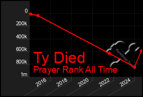 Total Graph of Ty Died