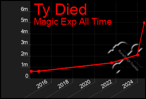 Total Graph of Ty Died