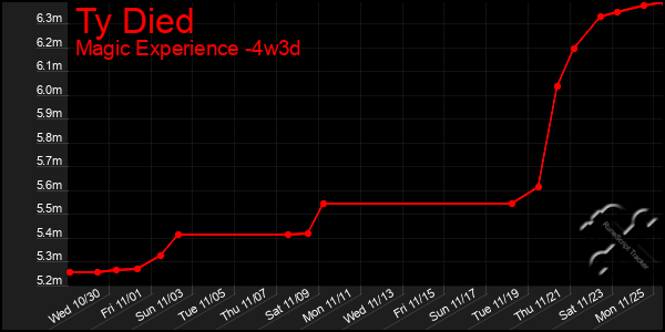 Last 31 Days Graph of Ty Died