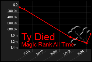 Total Graph of Ty Died