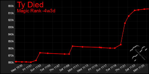 Last 31 Days Graph of Ty Died