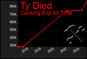 Total Graph of Ty Died