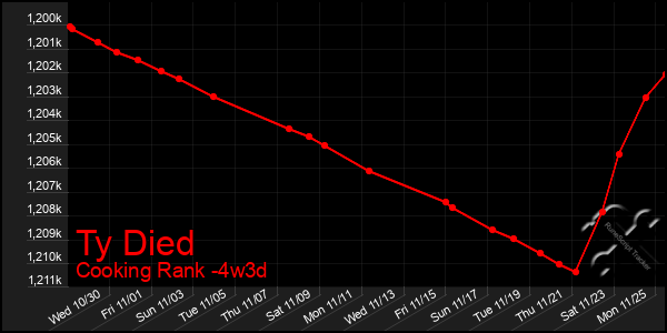 Last 31 Days Graph of Ty Died