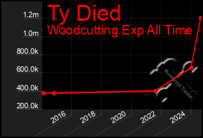 Total Graph of Ty Died