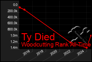 Total Graph of Ty Died