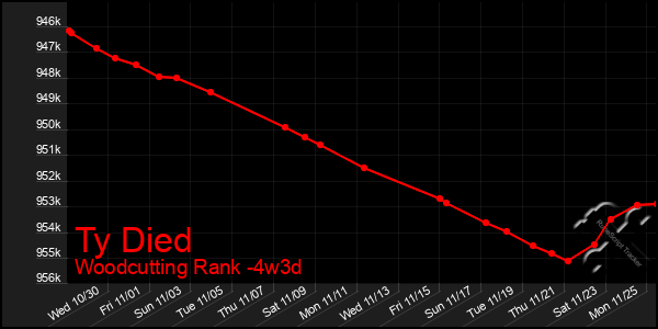 Last 31 Days Graph of Ty Died