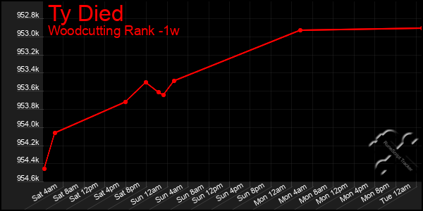 Last 7 Days Graph of Ty Died