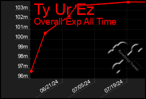 Total Graph of Ty Ur Ez
