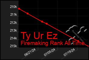 Total Graph of Ty Ur Ez