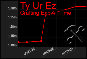 Total Graph of Ty Ur Ez