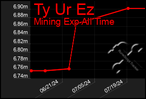 Total Graph of Ty Ur Ez