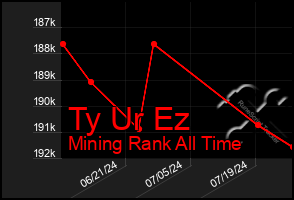 Total Graph of Ty Ur Ez