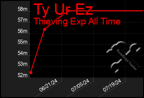Total Graph of Ty Ur Ez