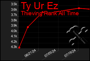 Total Graph of Ty Ur Ez