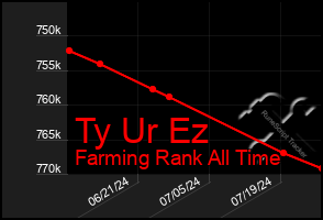 Total Graph of Ty Ur Ez