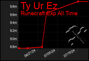 Total Graph of Ty Ur Ez