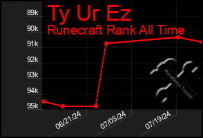 Total Graph of Ty Ur Ez