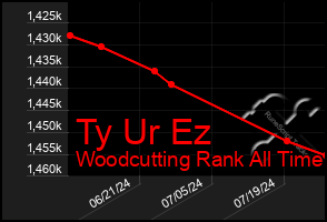 Total Graph of Ty Ur Ez