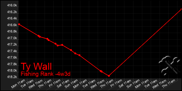 Last 31 Days Graph of Ty Wall
