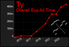 Total Graph of Ty