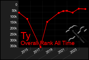 Total Graph of Ty