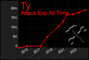 Total Graph of Ty