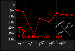 Total Graph of Ty