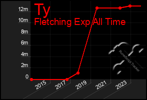 Total Graph of Ty