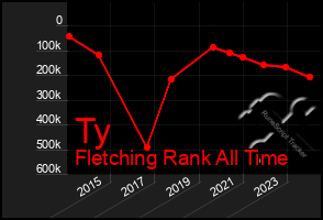 Total Graph of Ty