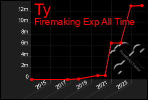 Total Graph of Ty