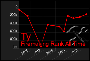 Total Graph of Ty