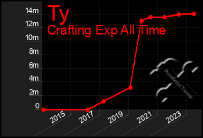 Total Graph of Ty