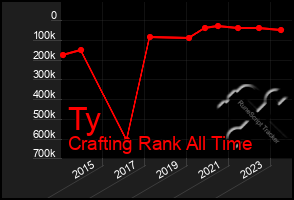 Total Graph of Ty