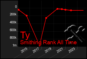 Total Graph of Ty