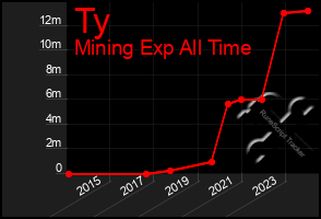 Total Graph of Ty