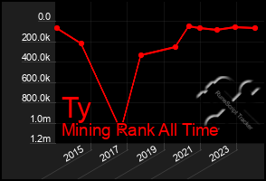 Total Graph of Ty