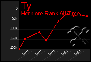 Total Graph of Ty