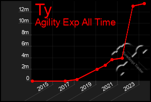 Total Graph of Ty