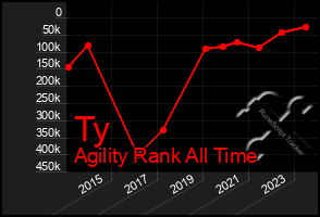 Total Graph of Ty