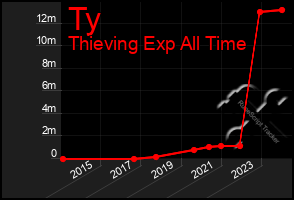 Total Graph of Ty