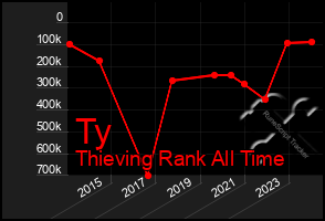 Total Graph of Ty