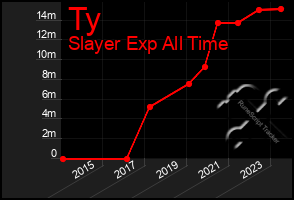 Total Graph of Ty