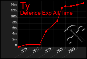 Total Graph of Ty