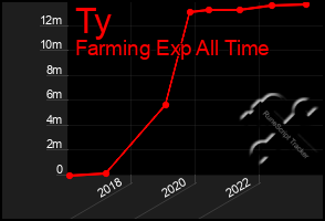 Total Graph of Ty