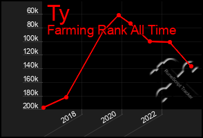 Total Graph of Ty