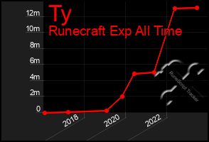 Total Graph of Ty