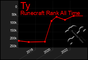 Total Graph of Ty