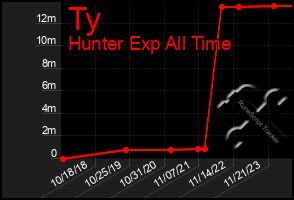 Total Graph of Ty