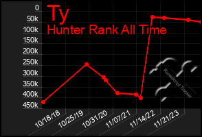 Total Graph of Ty