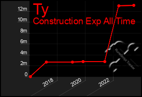 Total Graph of Ty